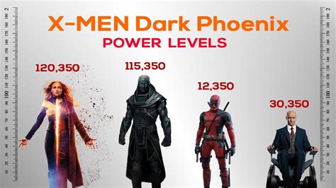 x-men power levels